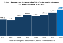 Photo of Exportaciones dominicanas logran su mayor nivel en septiembre y acumulan US$12,019 millones en 2026