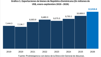 Photo of Exportaciones dominicanas logran su mayor nivel en septiembre y acumulan US$12,019 millones en 2026